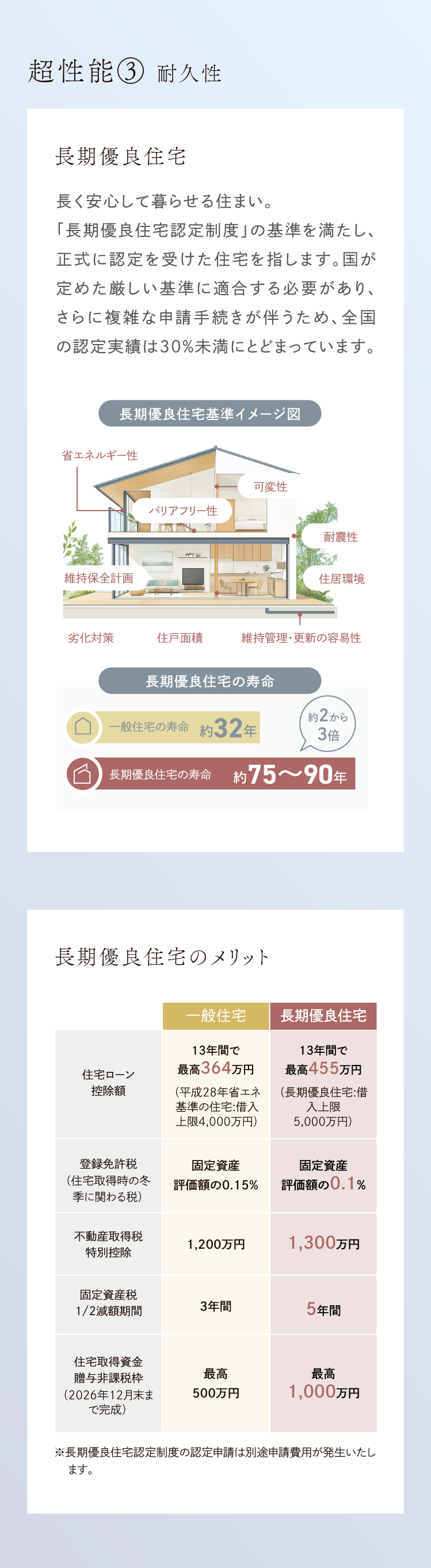 超性能・長期優良住宅